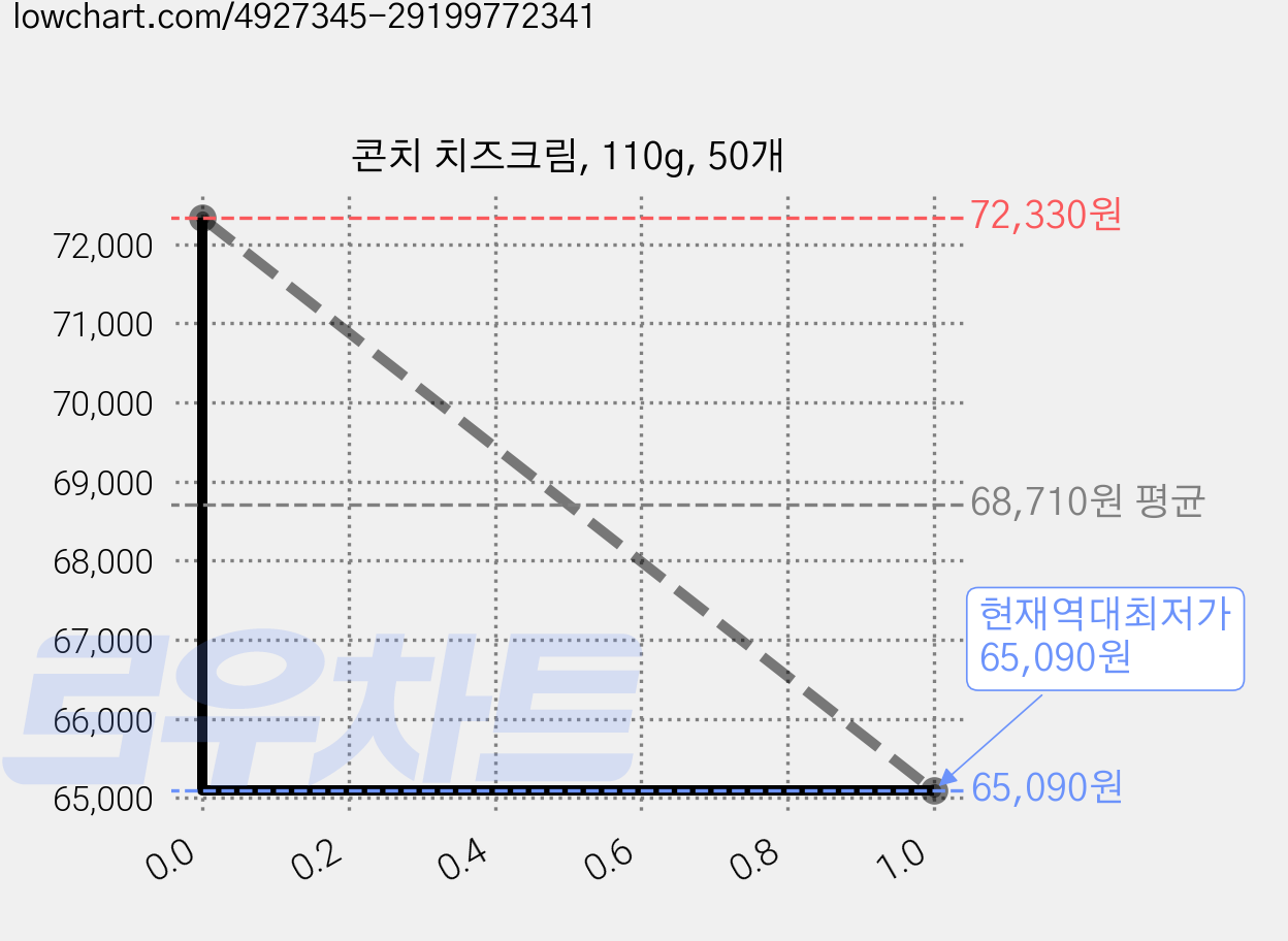 콘치 치즈크림, 110g, 50개 가격 변동 차트, 현재가 65,090원, 역대최저가