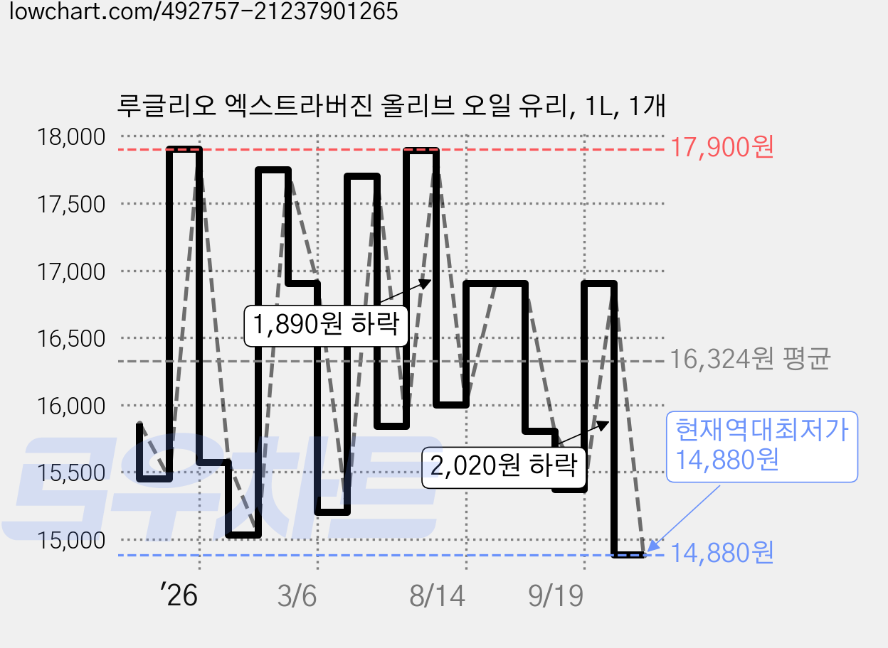 루글리오 엑스트라버진 올리브 오일 유리, 1L, 1개 가격 변동 차트, 현재가 14,880원, 역대최저가