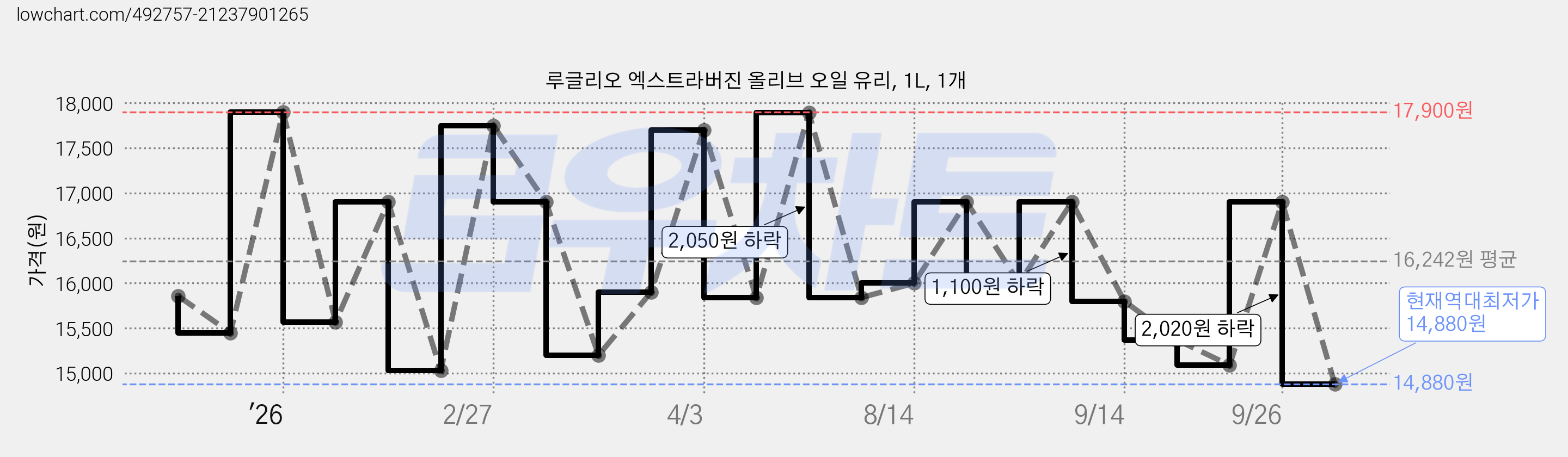 루글리오 엑스트라버진 올리브 오일 유리, 1L, 1개 가격 변동 차트, 현재가 14,880원, 역대최저가