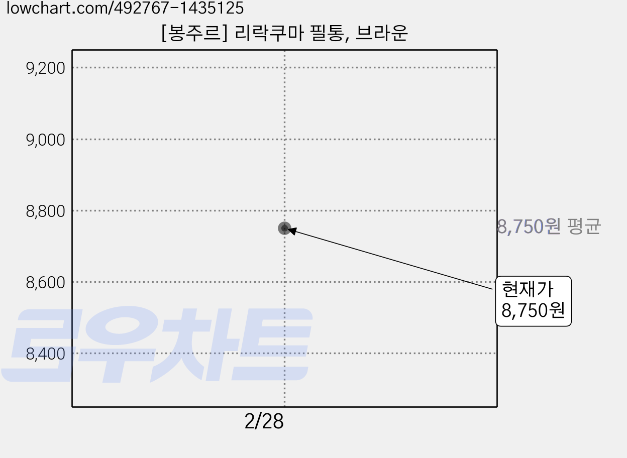 [봉주르] 리락쿠마 필통, 브라운 가격 변동 차트, 현재가 8,750원