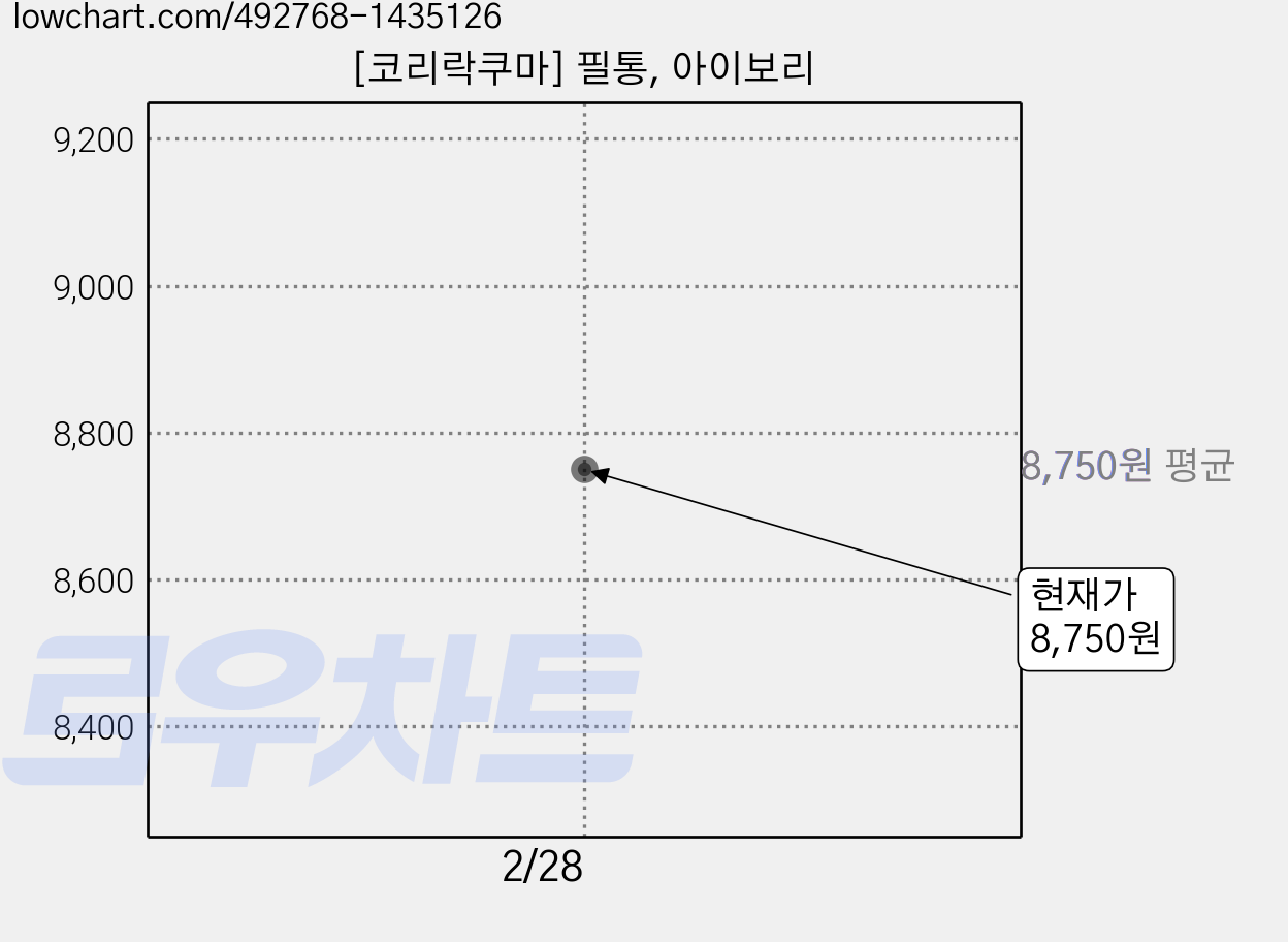[코리락쿠마] 필통, 아이보리 가격 변동 차트, 현재가 8,750원