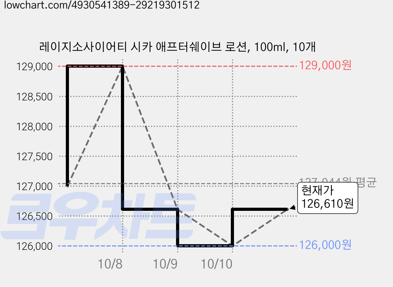 레이지소사이어티 시카 애프터쉐이브 로션, 100ml, 10개 가격 변동 차트, 현재가 126,000원, 역대최저가