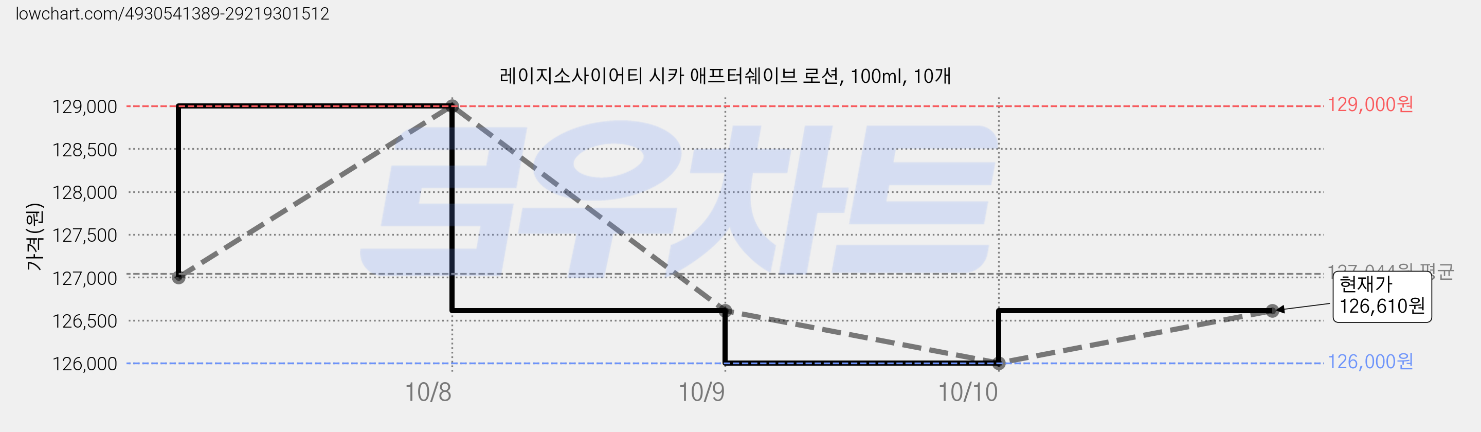 레이지소사이어티 시카 애프터쉐이브 로션, 100ml, 10개 가격 변동 차트, 현재가 126,000원, 역대최저가