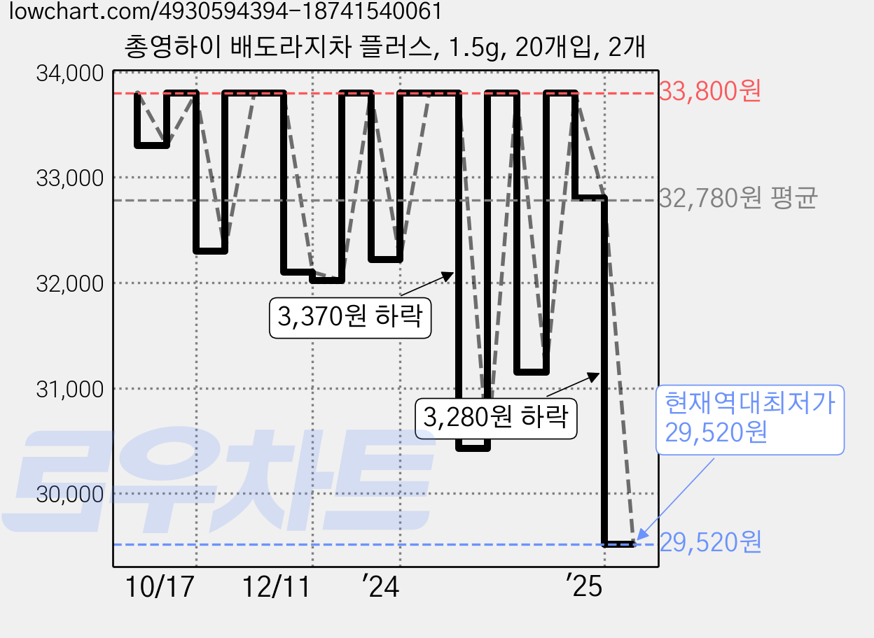 총영하이 배도라지차 플러스, 1.5g, 20개입, 2개 가격 변동 차트, 현재가 29,520원, 역대최저가