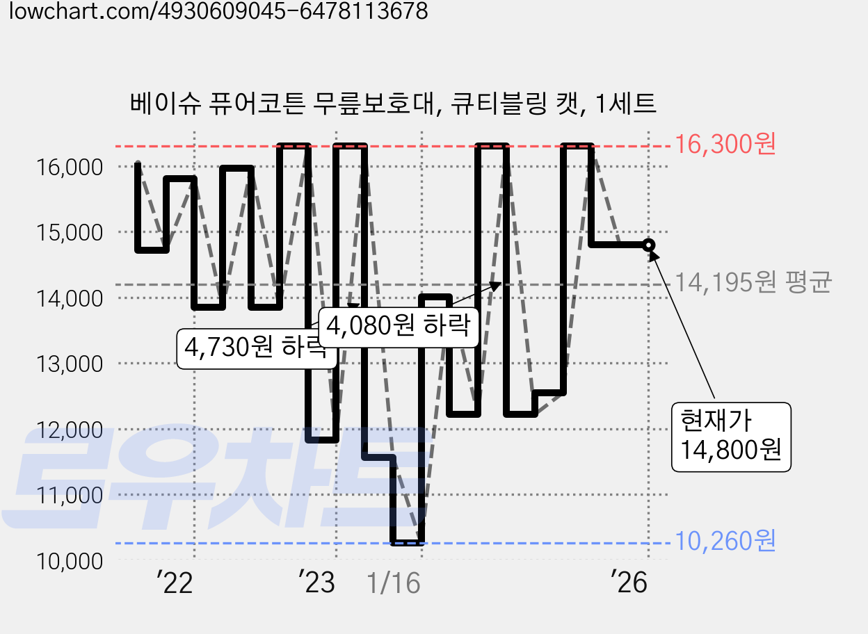 베이슈 퓨어코튼 무릎보호대, 큐티블링 캣, 1세트 가격 변동 차트, 현재가 14,800원, 관측 최저가 10,260원