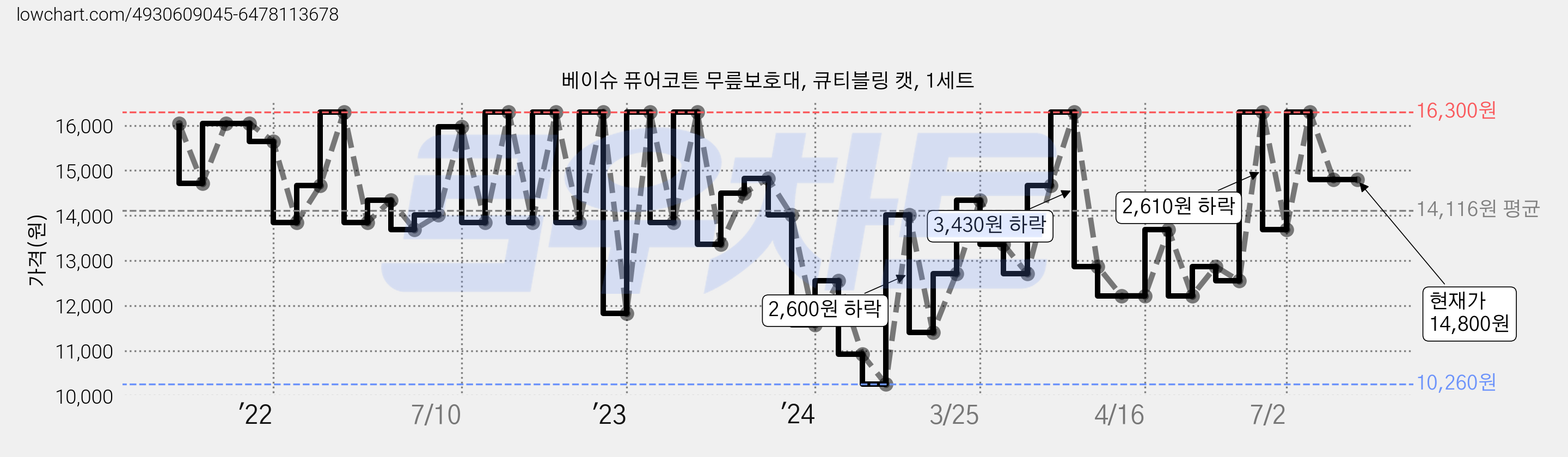 베이슈 퓨어코튼 무릎보호대, 큐티블링 캣, 1세트 가격 변동 차트, 현재가 14,800원, 관측 최저가 10,260원