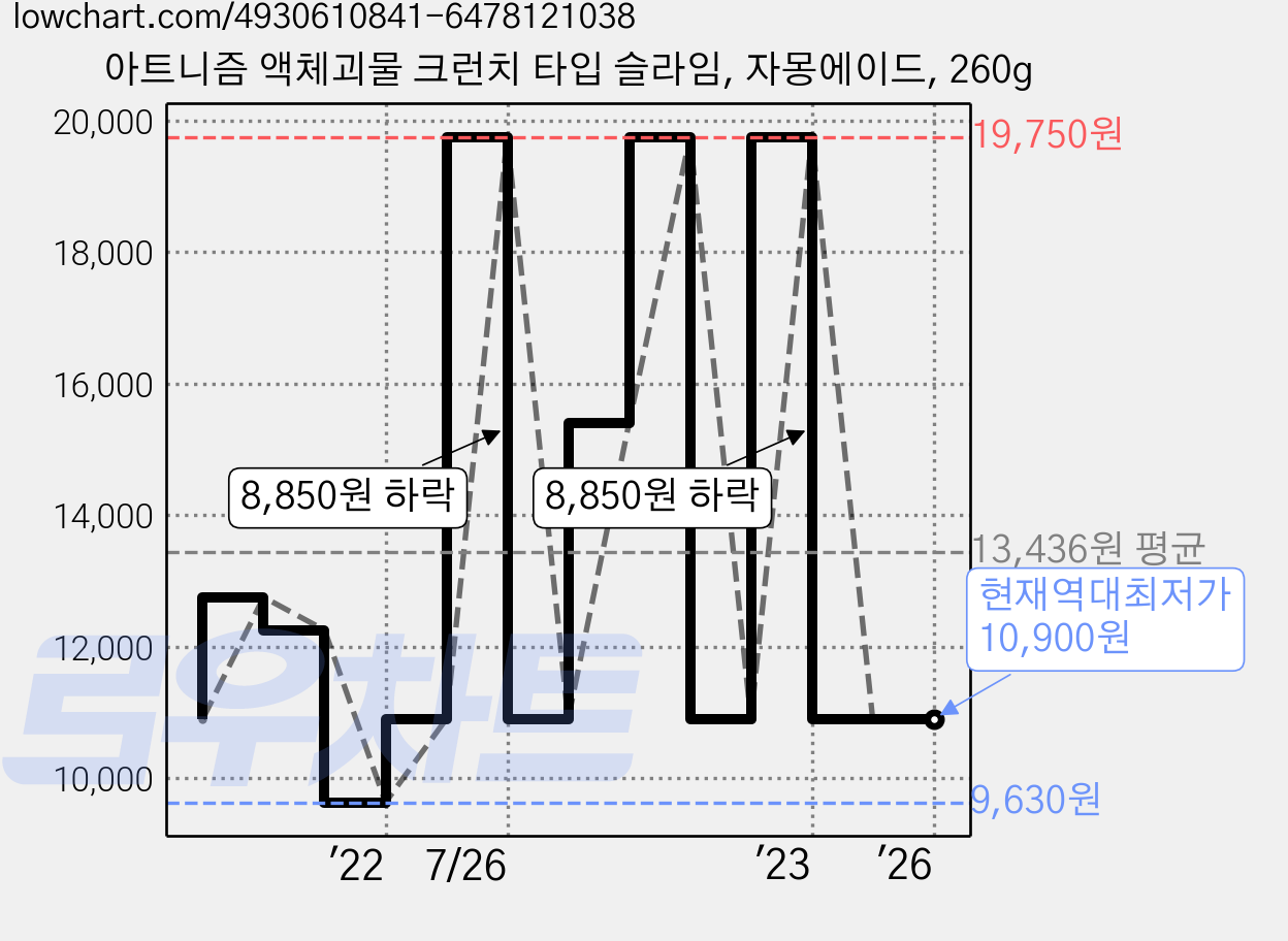 아트니즘 액체괴물 크런치 타입 슬라임, 자몽에이드, 260g 가격 변동 차트, 현재가 10,900원, 역대최저가
