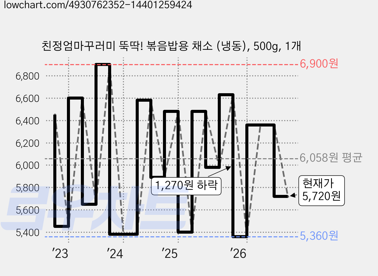 친정엄마꾸러미 뚝딱! 볶음밥용 채소 (냉동), 500g, 1개 가격 변동 차트, 현재가 5,720원, 관측 최저가 5,250원