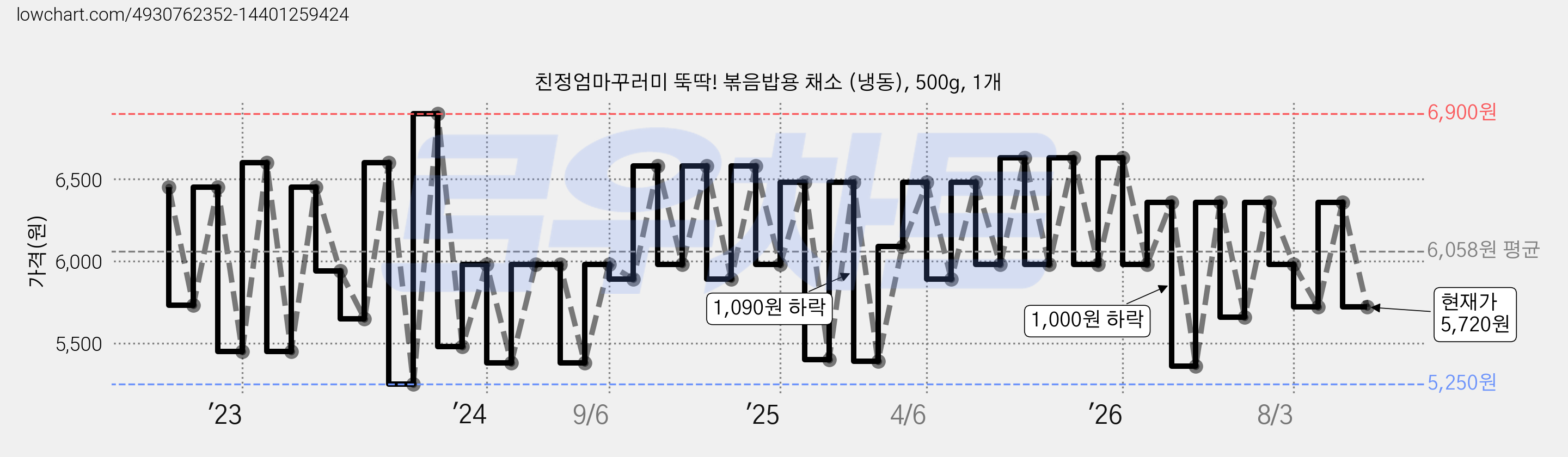 친정엄마꾸러미 뚝딱! 볶음밥용 채소 (냉동), 500g, 1개 가격 변동 차트, 현재가 5,720원, 관측 최저가 5,250원