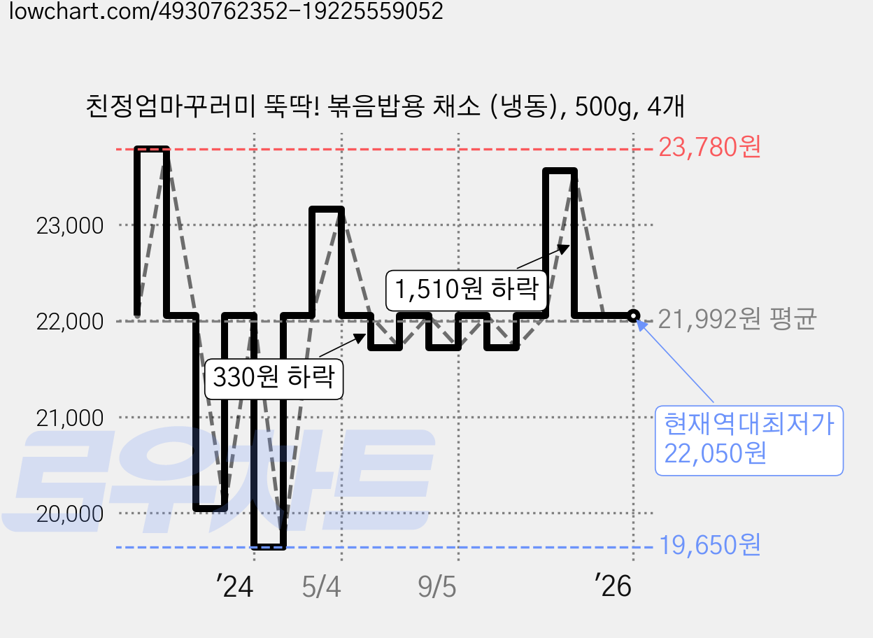 친정엄마꾸러미 뚝딱! 볶음밥용 채소 (냉동), 500g, 4개 가격 변동 차트, 현재가 22,050원, 역대최저가