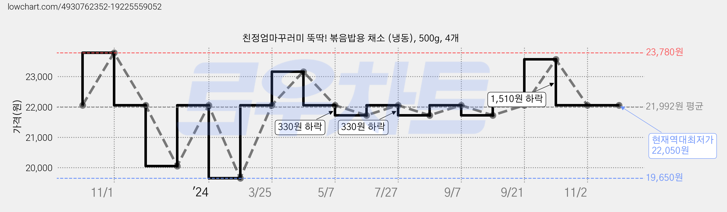 친정엄마꾸러미 뚝딱! 볶음밥용 채소 (냉동), 500g, 4개 가격 변동 차트, 현재가 22,050원, 역대최저가