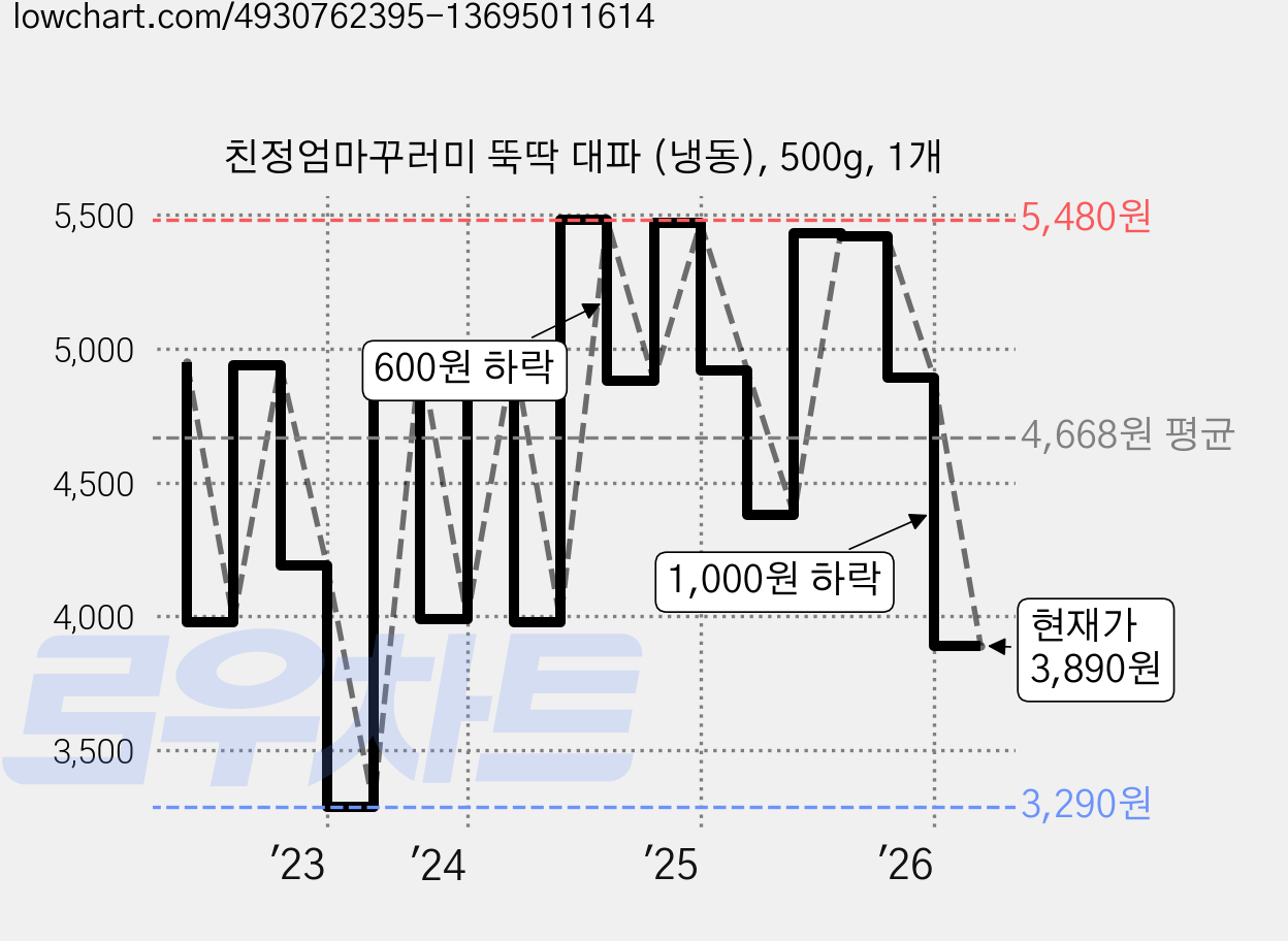 친정엄마꾸러미 뚝딱 대파 (냉동), 500g, 1개 가격 변동 차트, 현재가 3,890원, 관측 최저가 3,290원