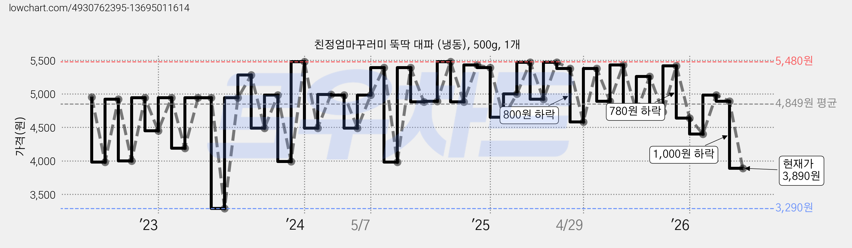 친정엄마꾸러미 뚝딱 대파 (냉동), 500g, 1개 가격 변동 차트, 현재가 3,890원, 관측 최저가 3,290원