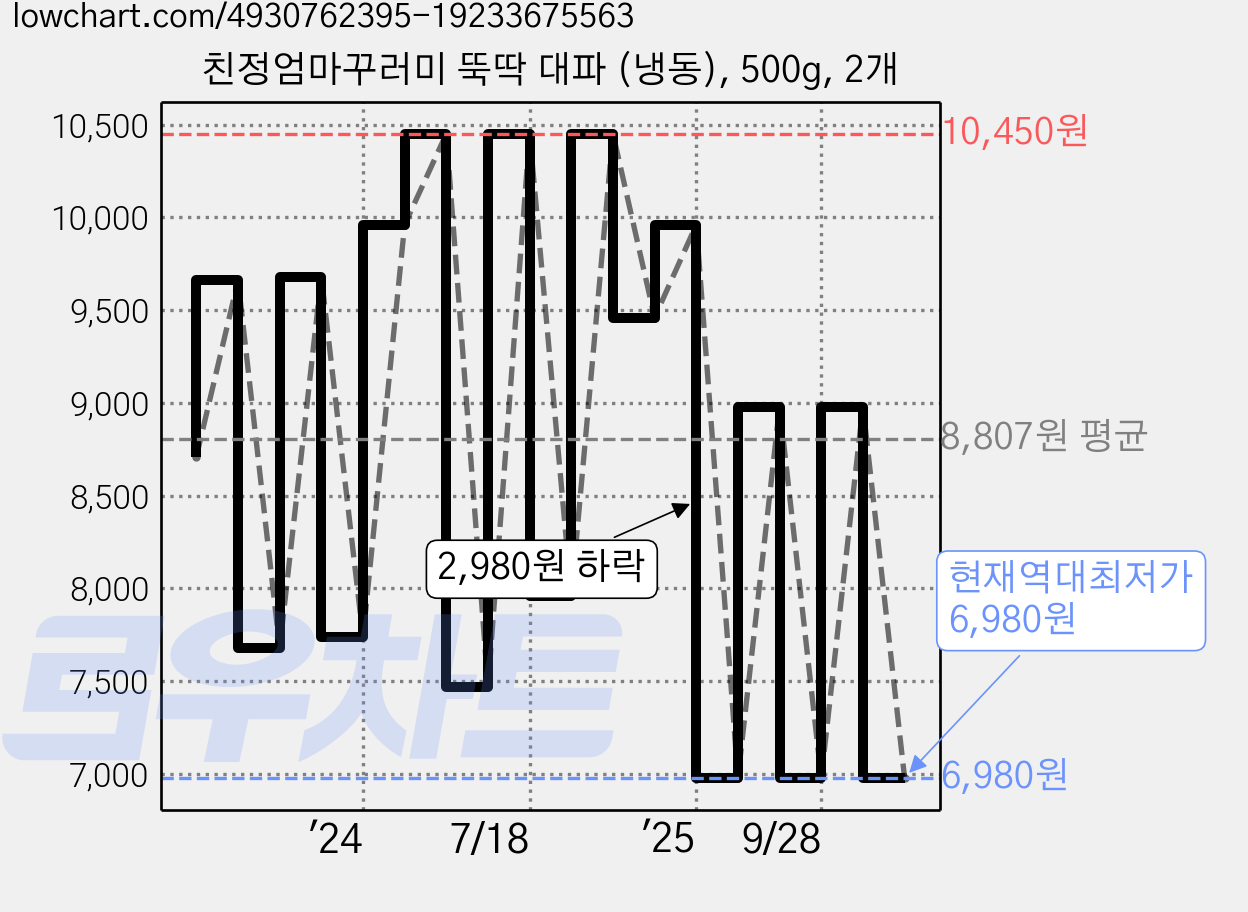 친정엄마꾸러미 뚝딱 대파 (냉동), 500g, 2개 가격 변동 차트, 현재가 6,980원, 역대최저가