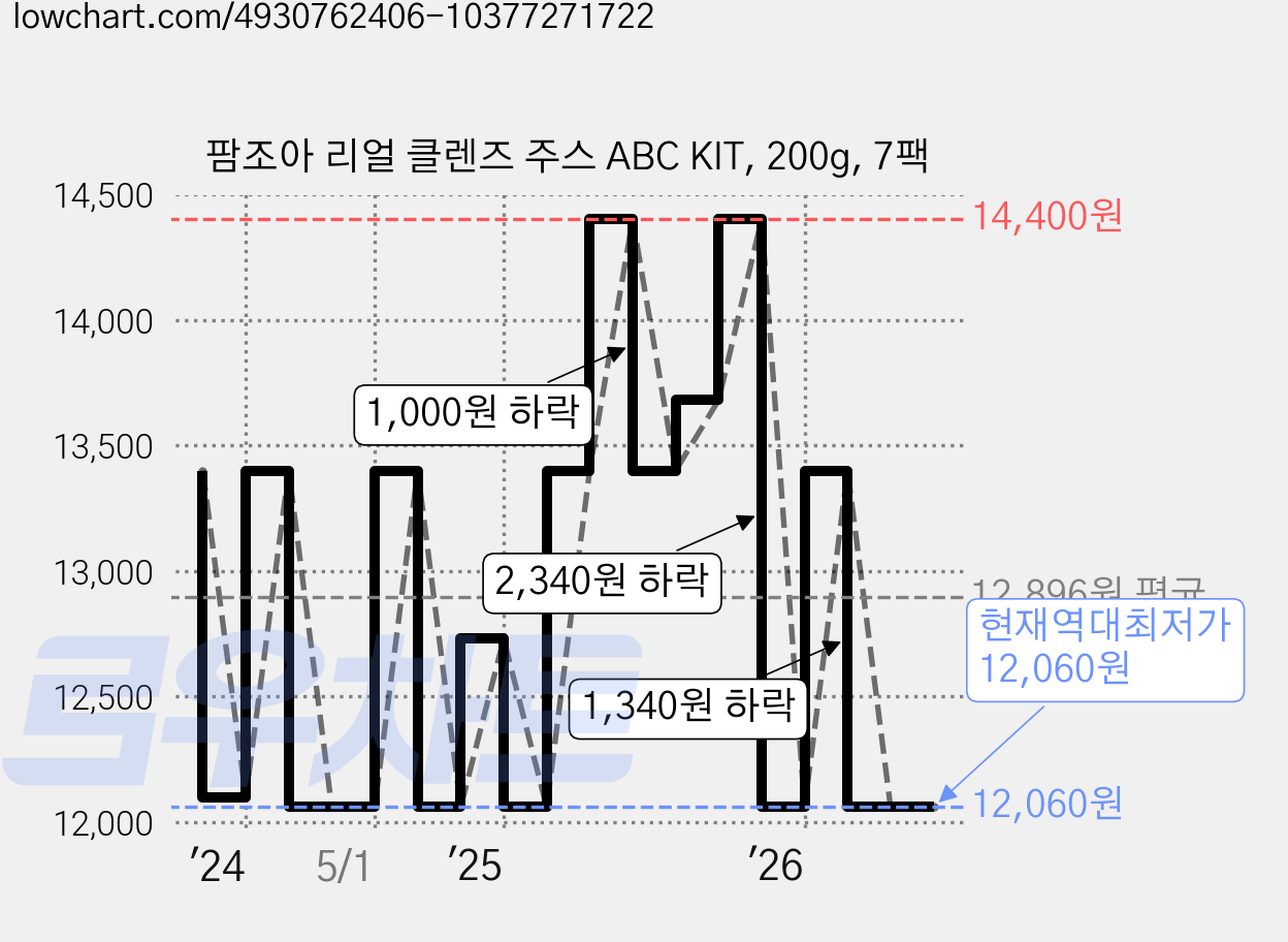 팜조아 리얼 클렌즈 주스 ABC KIT, 200g, 7팩 가격 변동 차트, 현재가 12,060원, 역대최저가