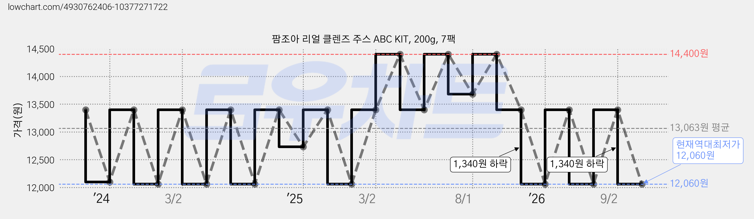 팜조아 리얼 클렌즈 주스 ABC KIT, 200g, 7팩 가격 변동 차트, 현재가 12,060원, 역대최저가