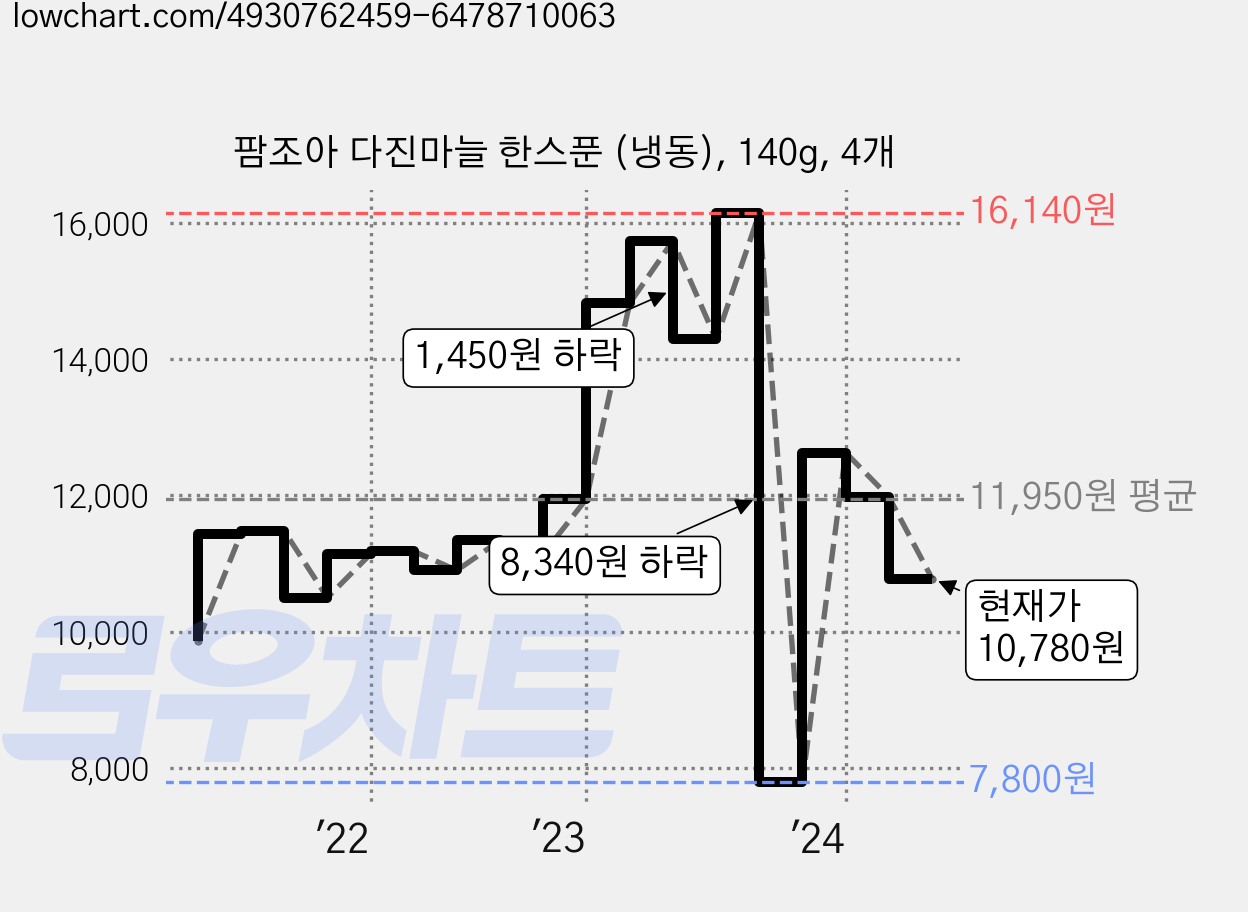 팜조아 다진마늘 한스푼 (냉동), 140g, 4개 가격 변동 차트, 현재가 10,780원, 관측 최저가 7,800원