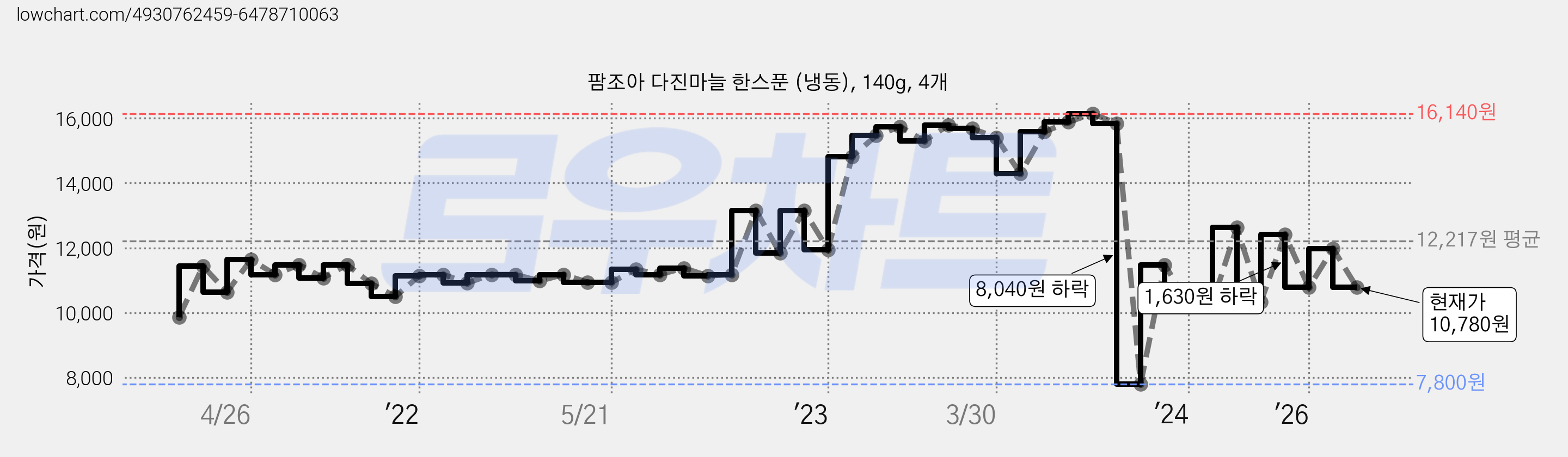 팜조아 다진마늘 한스푼 (냉동), 140g, 4개 가격 변동 차트, 현재가 10,780원, 관측 최저가 7,800원