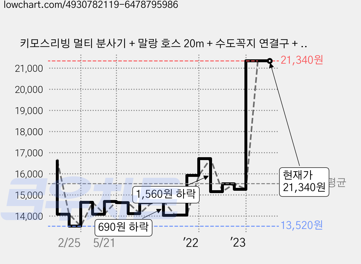 키모스리빙 멀티 분사기 + 말랑 호스 20m + 수도꼭지 연결구 + 호스 걸이 세트, 1세트 가격 변동 차트, 현재가 21,340원, 역대최저가