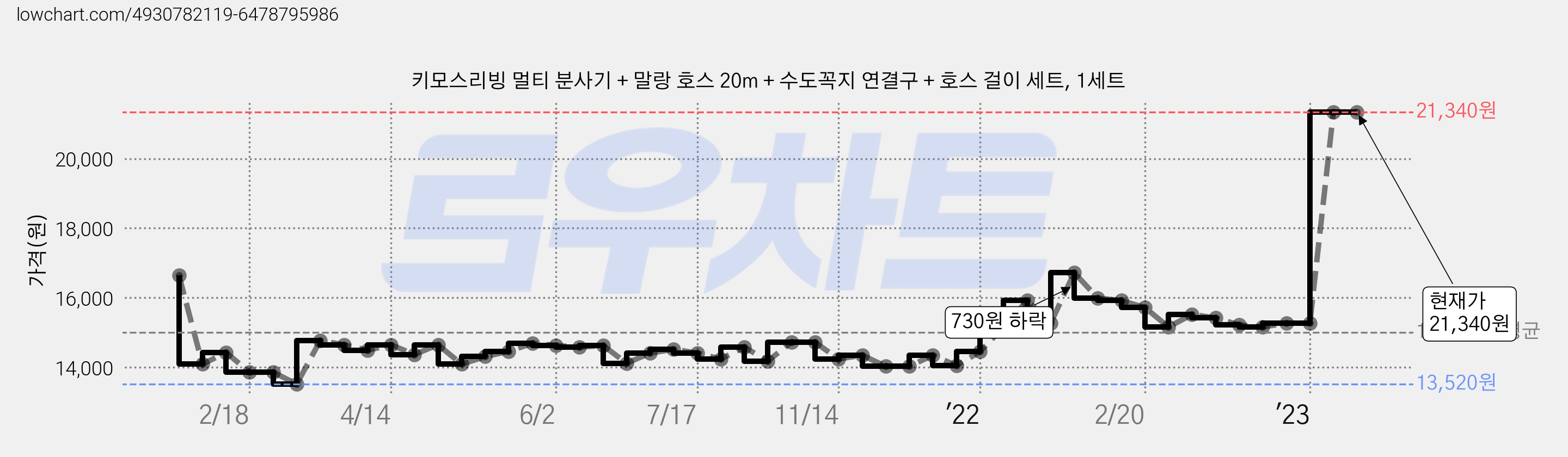 키모스리빙 멀티 분사기 + 말랑 호스 20m + 수도꼭지 연결구 + 호스 걸이 세트, 1세트 가격 변동 차트, 현재가 21,340원, 역대최저가