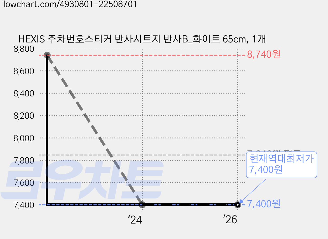 HEXIS 주차번호스티커 반사시트지 반사B_화이트 65cm, 1개 가격 변동 차트, 현재가 7,400원, 역대최저가