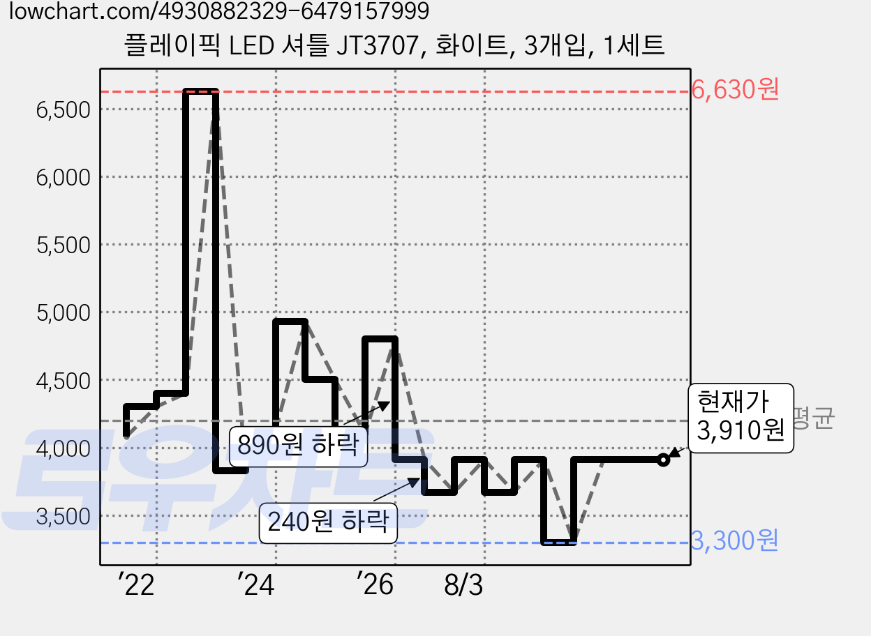 플레이픽 LED 셔틀 JT3707, 화이트, 3개입, 1세트 가격 변동 차트, 현재가 3,910원, 관측 최저가 3,300원