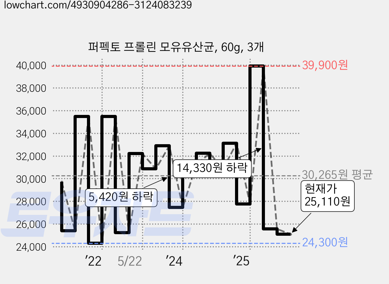 퍼펙토 프롤린 모유유산균, 60g, 3개 가격 변동 차트, 현재가 25,110원, 관측 최저가 21,160원