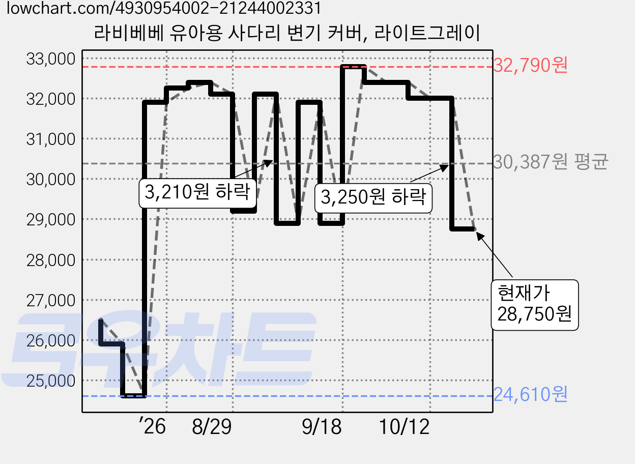 라비베베 유아용 사다리 변기 커버, 라이트그레이 가격 변동 차트, 현재가 28,750원, 관측 최저가 24,610원