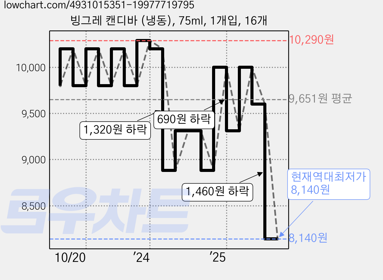 빙그레 캔디바 (냉동), 75ml, 1개입, 16개 가격 변동 차트, 현재가 8,140원, 역대최저가