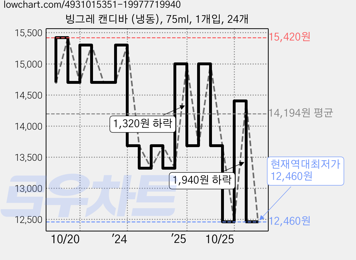 빙그레 캔디바 (냉동), 75ml, 1개입, 24개 가격 변동 차트, 현재가 12,460원, 역대최저가
