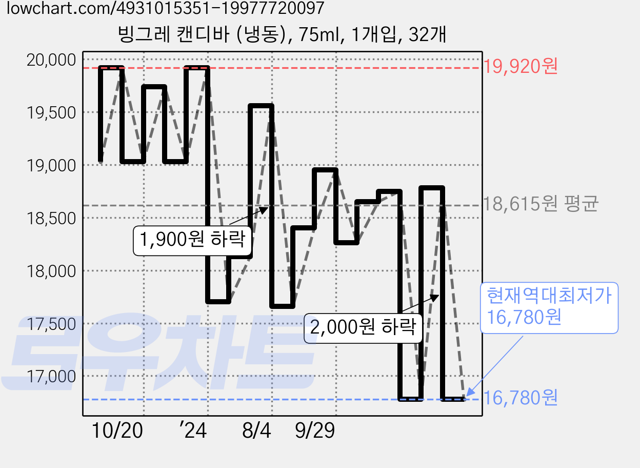 빙그레 캔디바 (냉동), 75ml, 1개입, 32개 가격 변동 차트, 현재가 16,780원, 역대최저가