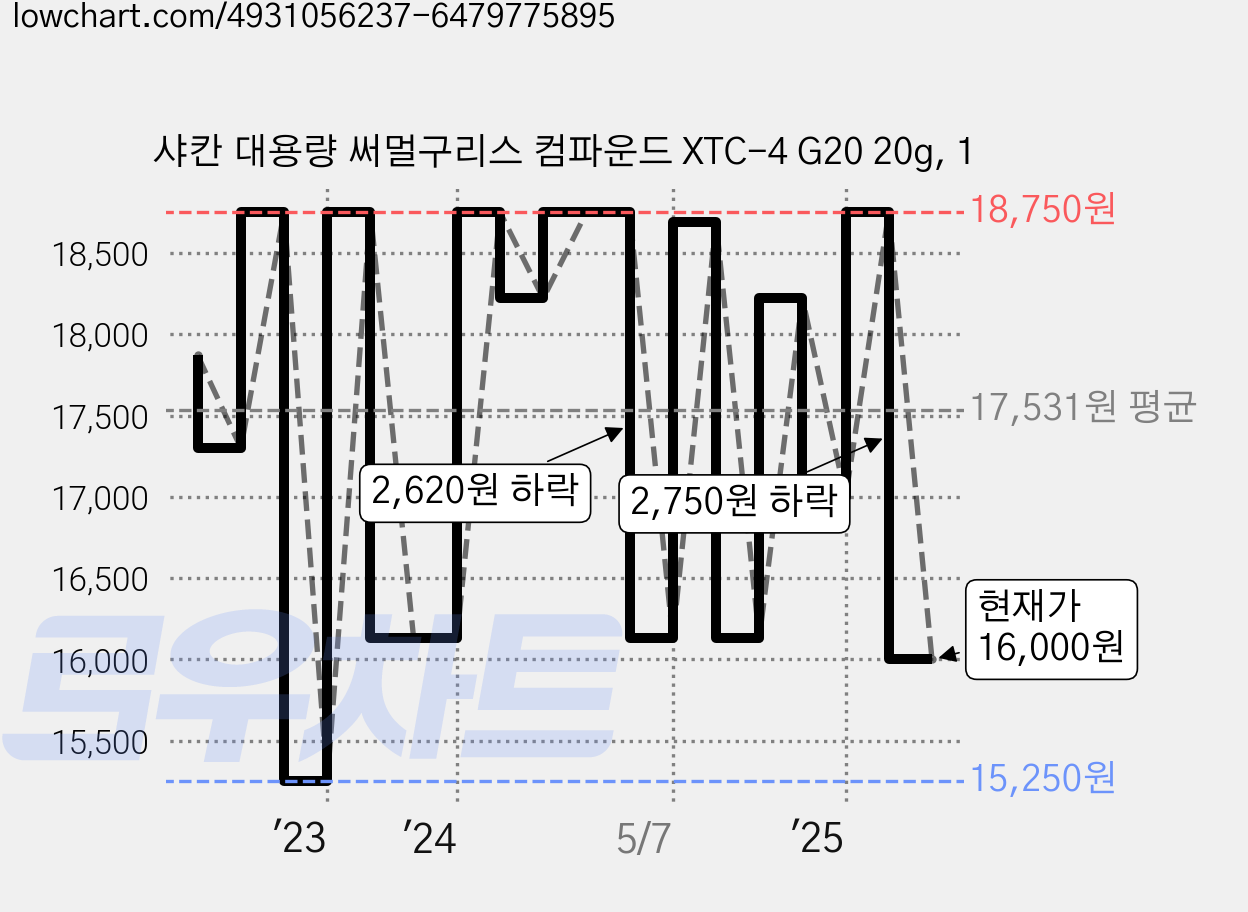 샤칸 대용량 써멀구리스 컴파운드 XTC-4 G20 20g, 1 가격 변동 차트, 현재가 16,000원, 관측 최저가 15,250원