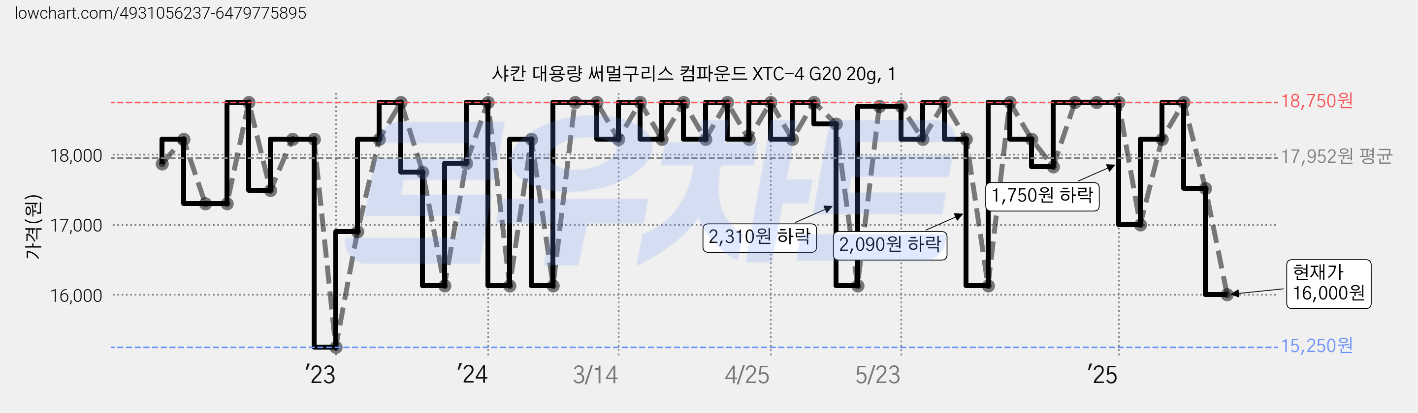 샤칸 대용량 써멀구리스 컴파운드 XTC-4 G20 20g, 1 가격 변동 차트, 현재가 16,000원, 관측 최저가 15,250원