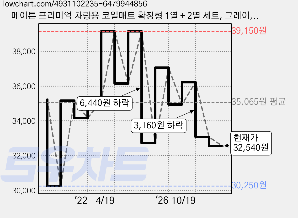 메이튼 프리미엄 차량용 코일매트 확장형 1열 + 2열 세트, 그레이, 쉐보레 더뉴스파크 18년5월~ D165, 쉐보레 가격 변동 차트, 현재가 32,540원, 관측 최저가 30,250원