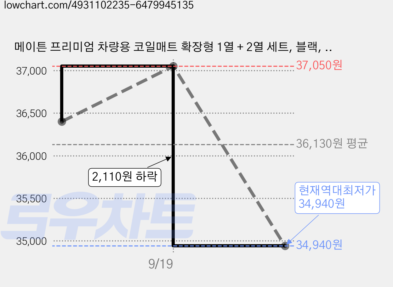 메이튼 프리미엄 차량용 코일매트 확장형 1열 + 2열 세트, 블랙, 쉐보레 더넥스트스파크 15년7월~ D164, 쉐보레 가격 변동 차트, 현재가 34,940원, 역대최저가