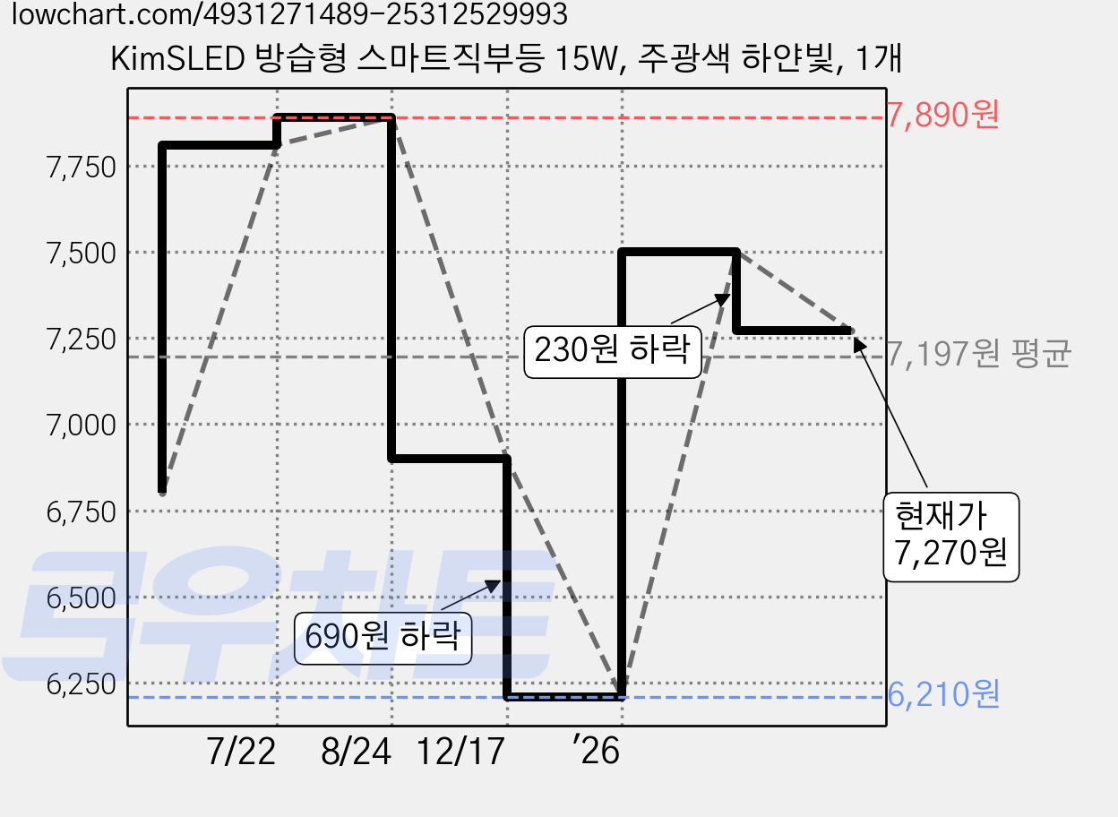 KimSLED 방습형 스마트직부등 15W, 주광색 하얀빛, 1개 가격 변동 차트, 현재가 7,270원, 관측 최저가 6,210원