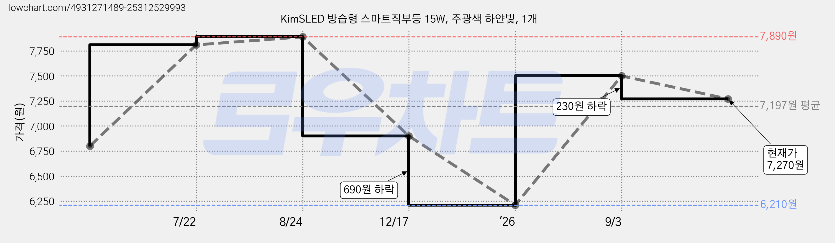 KimSLED 방습형 스마트직부등 15W, 주광색 하얀빛, 1개 가격 변동 차트, 현재가 7,270원, 관측 최저가 6,210원