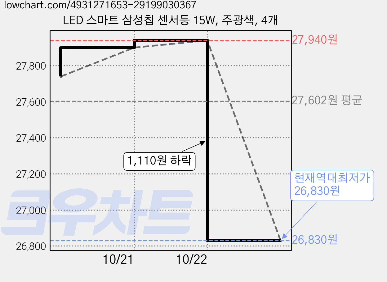 LED 스마트 삼성칩 센서등 15W, 주광색, 4개 가격 변동 차트, 현재가 26,830원, 역대최저가
