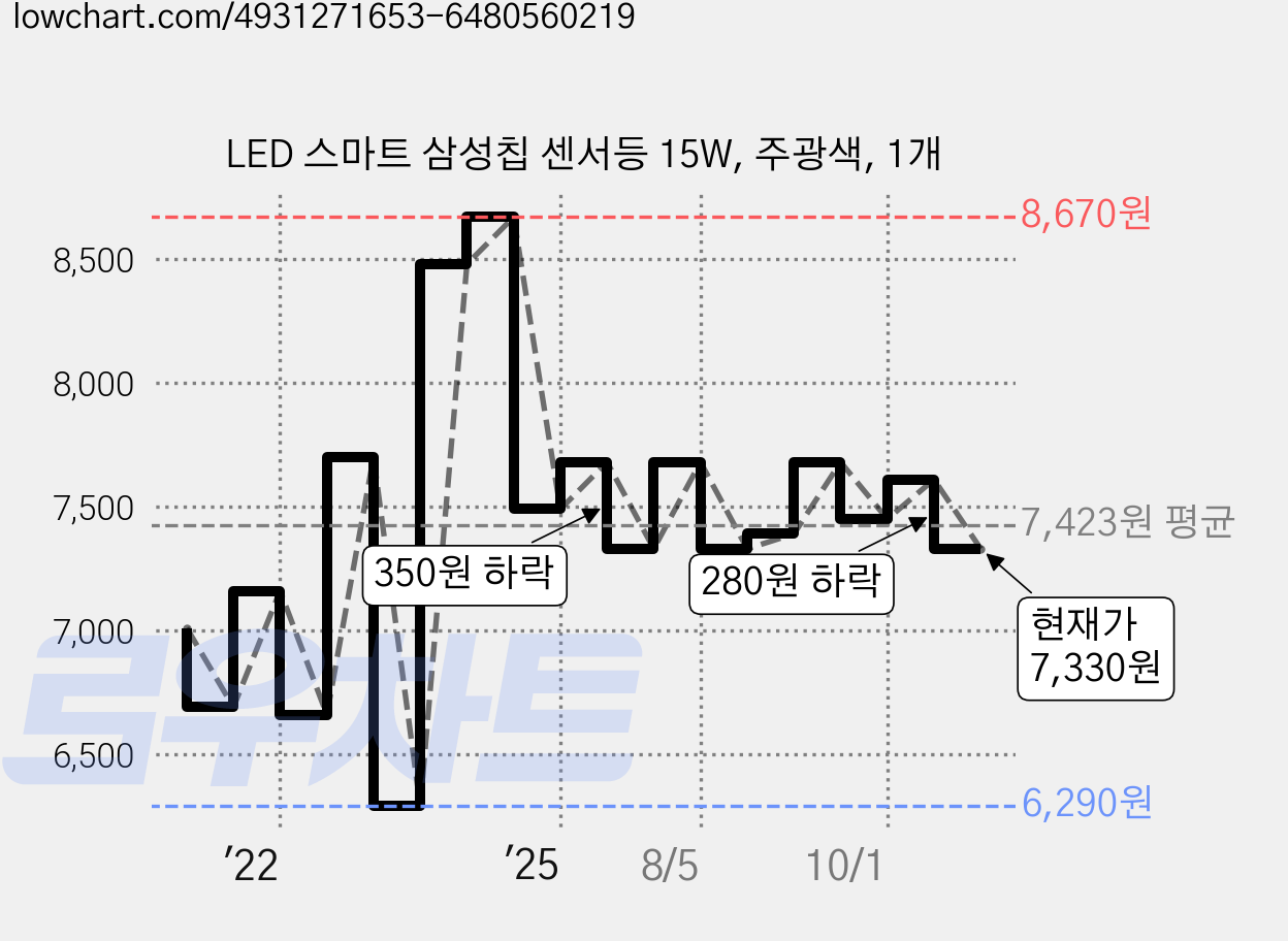 LED 스마트 삼성칩 센서등 15W, 주광색, 1개 가격 변동 차트, 현재가 7,330원, 관측 최저가 6,290원