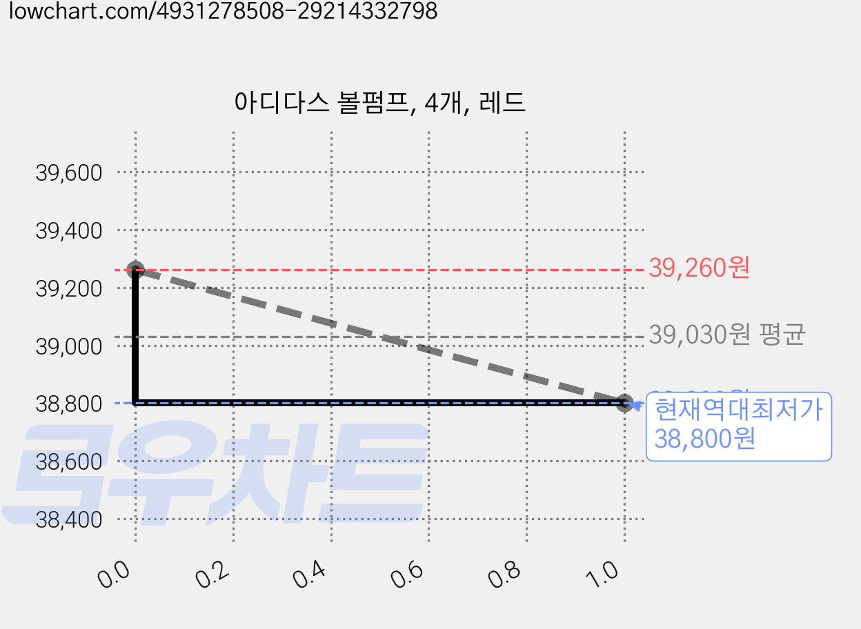아디다스 볼펌프, 4개, 레드 가격 변동 차트, 현재가 38,800원, 역대최저가