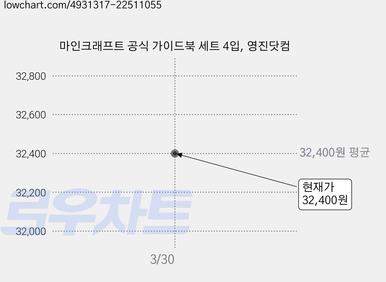 마인크래프트 공식 가이드북 세트 4입, 영진닷컴 가격 변동 차트, 현재가 32,400원