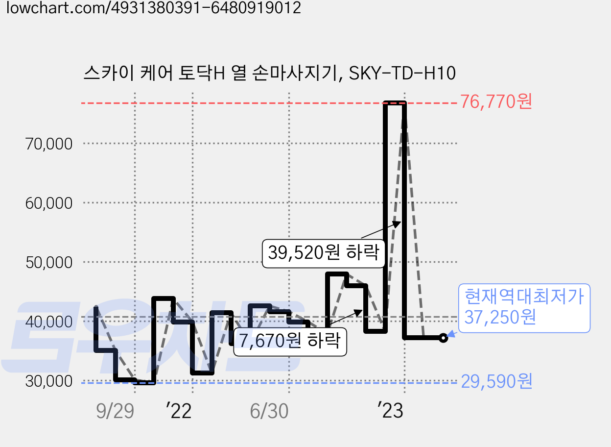 스카이 케어 토닥H 열 손마사지기, SKY-TD-H10 가격 변동 차트, 현재가 37,250원, 역대최저가