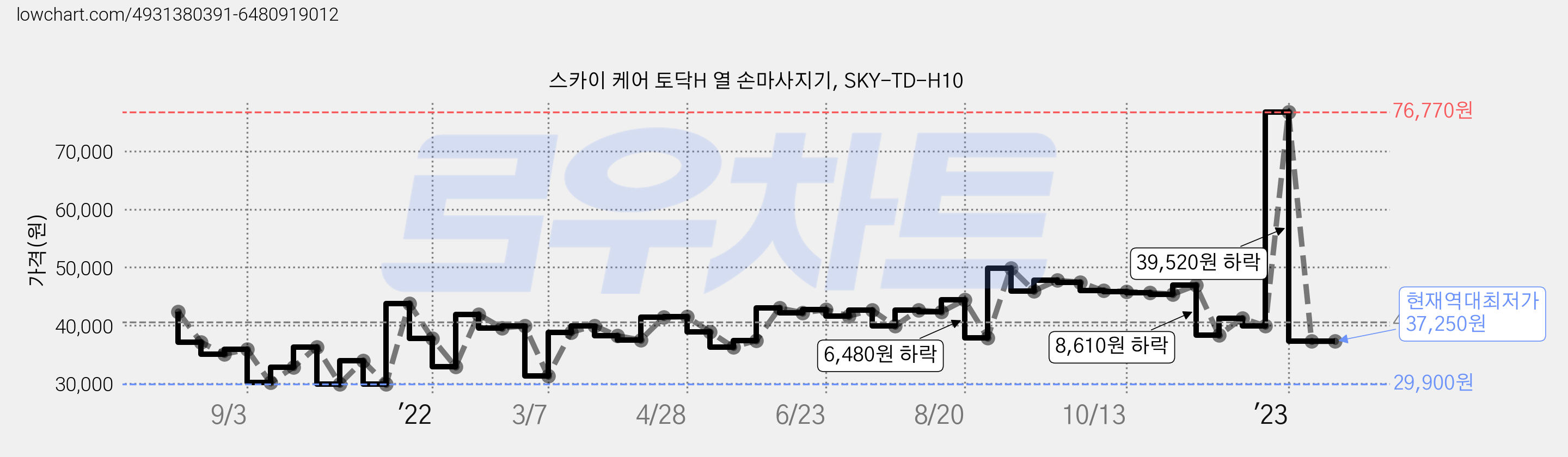 스카이 케어 토닥H 열 손마사지기, SKY-TD-H10 가격 변동 차트, 현재가 37,250원, 역대최저가