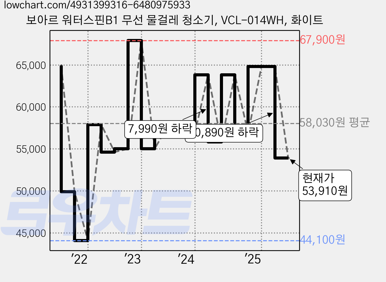 보아르 워터스핀B1 무선 물걸레 청소기, VCL-014WH, 화이트 가격 변동 차트, 현재가 53,910원, 관측 최저가 44,100원