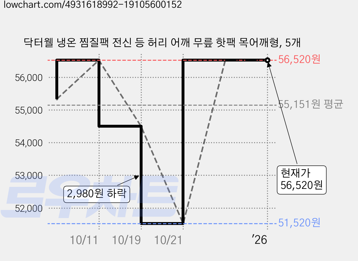 닥터웰 냉온 찜질팩 전신 등 허리 어깨 무릎 핫팩 목어깨형, 5개 가격 변동 차트, 현재가 56,520원, 역대최저가