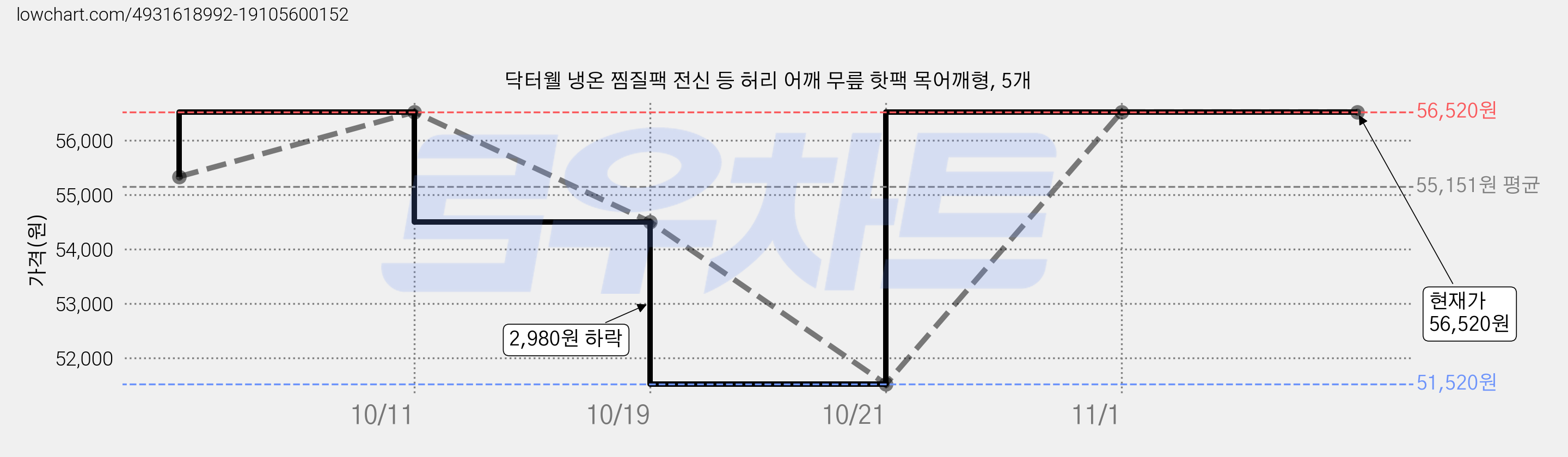 닥터웰 냉온 찜질팩 전신 등 허리 어깨 무릎 핫팩 목어깨형, 5개 가격 변동 차트, 현재가 56,520원, 역대최저가