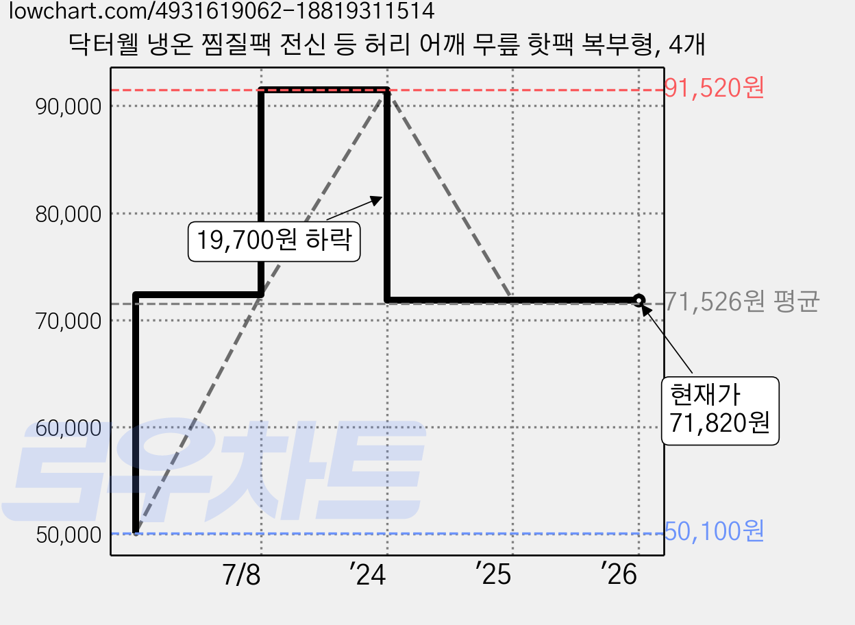 닥터웰 냉온 찜질팩 전신 등 허리 어깨 무릎 핫팩 복부형, 4개 가격 변동 차트, 현재가 71,820원, 역대최저가