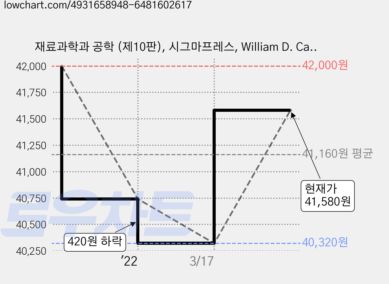재료과학과 공학 (제10판), 시그마프레스, William D. Callister 외 지음박인규.이재갑.김용석 가격 변동 차트, 현재가 41,580원, 관측 최저가 40,320원
