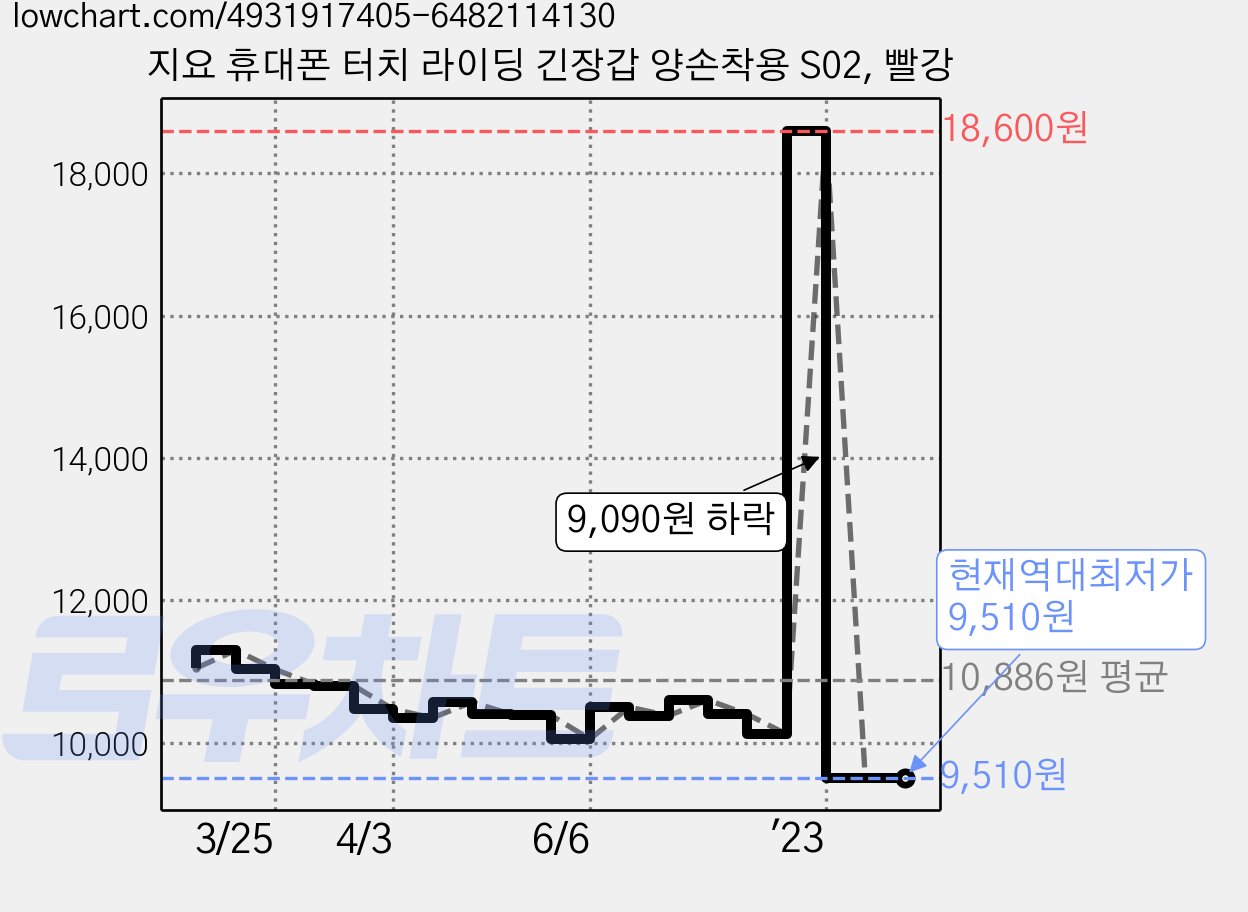 지요 휴대폰 터치 라이딩 긴장갑 양손착용 S02, 빨강 가격 변동 차트, 현재가 9,510원, 역대최저가