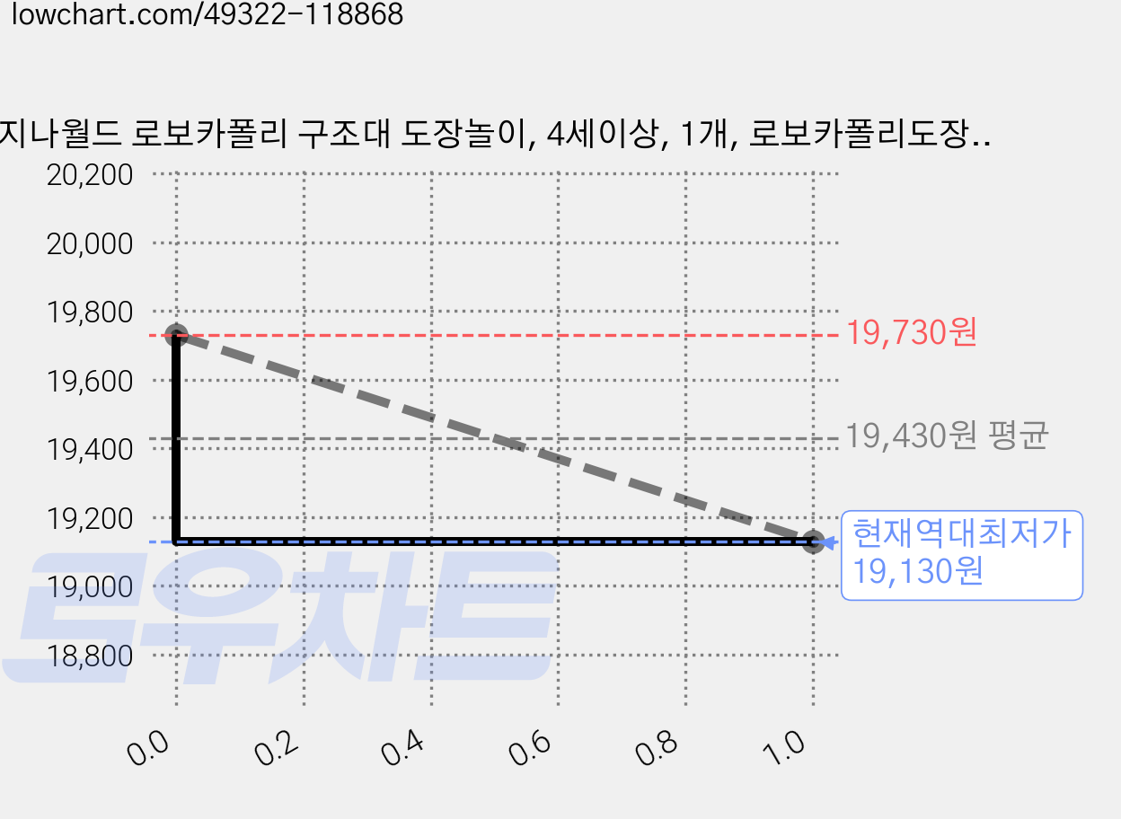 지나월드 로보카폴리 구조대 도장놀이, 4세이상, 1개, 로보카폴리도장놀이 가격 변동 차트, 현재가 19,130원, 역대최저가